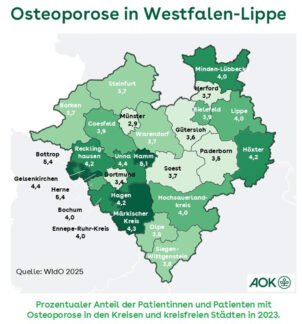 AOK-Gesundheitsatlas: 205.000 Menschen in Westfalen-Lippe leiden an Osteoporose