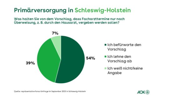 forsa-Umfrage: Mehrheit der Menschen in Schleswig-Holstein für Einführung einer Primärversorgung
