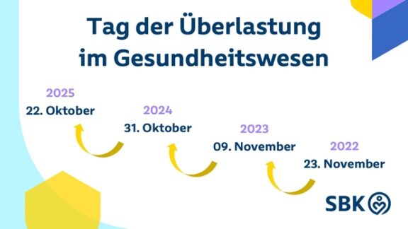Am 22. Oktober ist „Tag der Überlastung“ im Gesundheitswesen