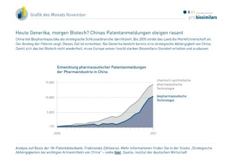 Heute Generika, morgen Biotech? Chinas Patentanmeldungen steigen rasant