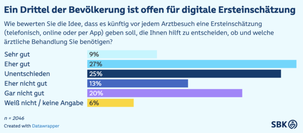 Ein Drittel der Bevölkerung zeigt sich offen für neue Primärversorgung – viele bleiben unentschlossen