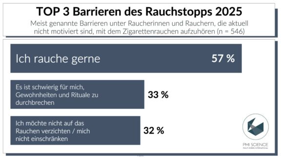Trotz bekannter Gesundheitsrisiken: Mehrheit der Raucherinnen und Raucher ist nicht für den Rauchstopp motiviert. Studie belegt: fehlende Informationen hemmen Umstieg auf Alternativen.