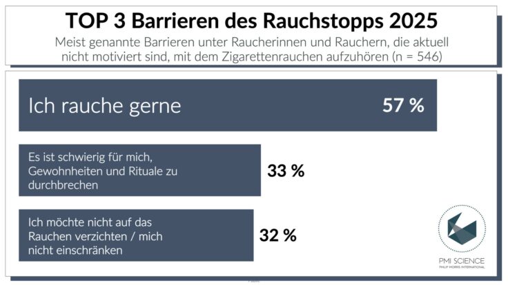 Trotz bekannter Gesundheitsrisiken: Mehrheit der Raucherinnen und Raucher ist nicht für den Rauchstopp motiviert. Studie belegt: fehlende Informationen hemmen Umstieg auf Alternativen.