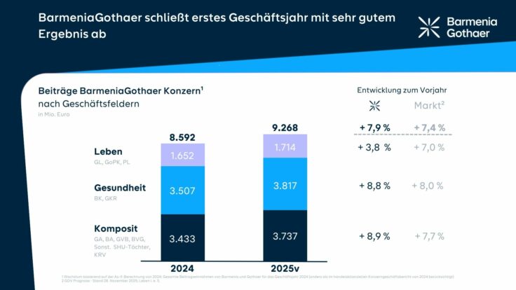 BarmeniaGothaer schließt erstes Geschäftsjahr mit sehr gutem Ergebnis ab