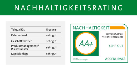 BarmeniaGothaer erreicht Note sehr gut (AA+) im Assekurata-Nachhaltigkeitsrating