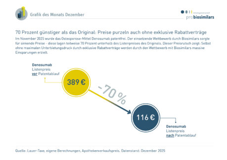 70 Prozent günstiger als das Original: Preise purzeln auch ohne exklusive Rabattverträge