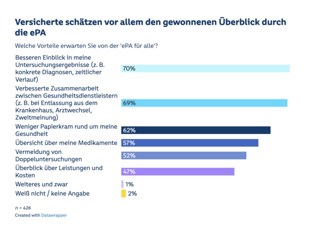 Grafik: Versicherte schätzen vor allem den gewonnenen Überblick durch die ePA