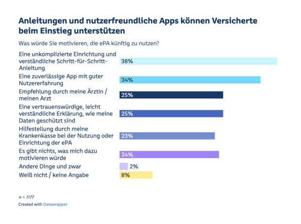 Grafik: Anleitungen und nutzerfreundliche Apps können Versicherte beim Einstieg unterstützen