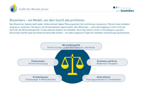 Biosimilars – ein Modell, von dem (noch) alle profitieren