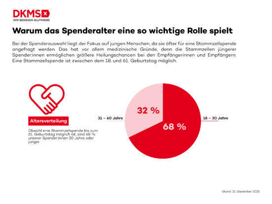 68 Prozent der Stammzellspenden: Junges Spenderalter rettet Leben