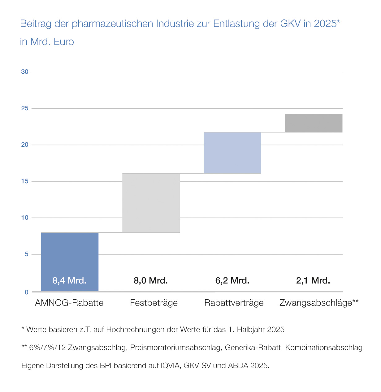 Graphik 3: BPI-Pharmadaten: Beitrag der pharmazeutischen Industrie zur Entlastung der GKV in 2025 in Milliarden Euro