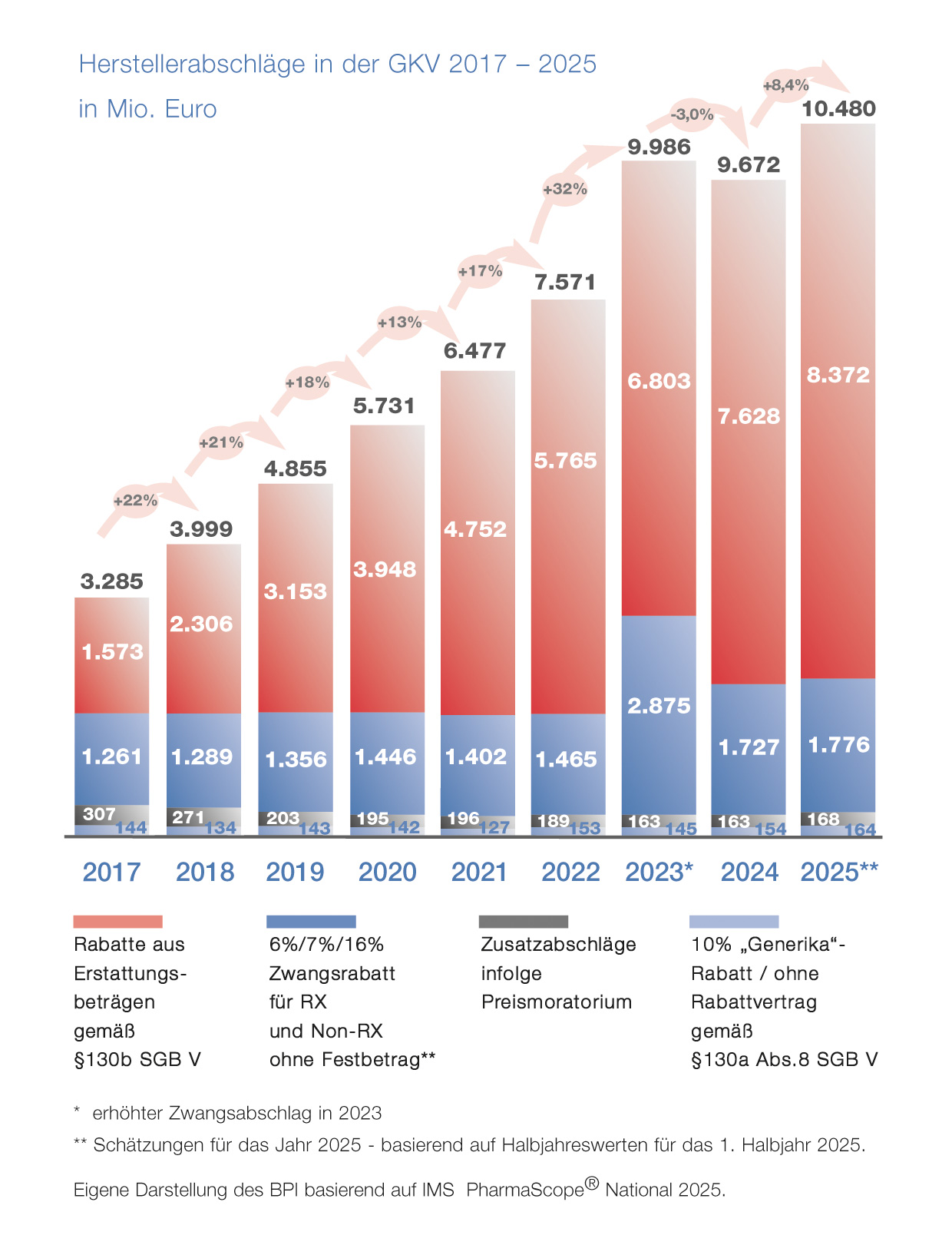 Graphik 4: BPI-Pharmadaten: Herstellerabschläge in der GKV 2027 - 2025 in Millionen Euro