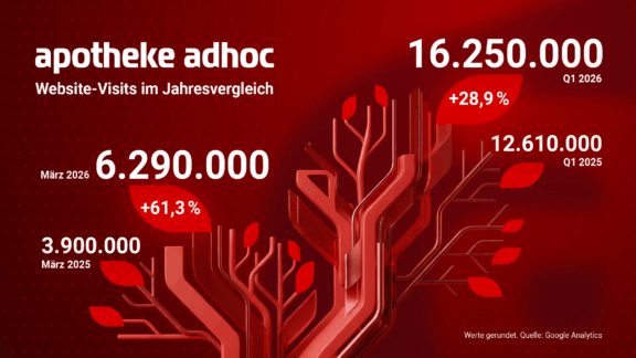APOTHEKE ADHOC: Mehr als 16 Millionen Visits in Q1/26 