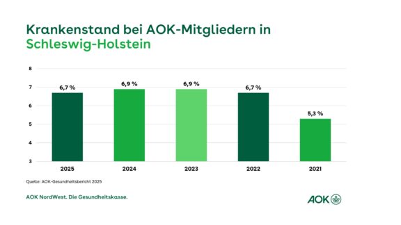Leichter Rückgang beim Krankenstand in Schleswig-Holstein