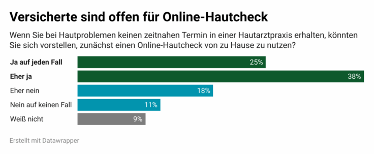 63 Prozent der Versicherten sind offen für digitale Unterstützung ihrer Gesundheit