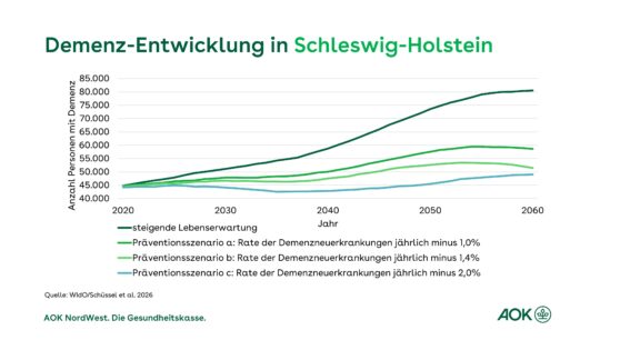 Neue Studie veröffentlicht: Deutlicher Anstieg der Demenzfälle bis 2060 in Schleswig-Holstein erwartet