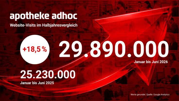 APOTHEKE ADHOC: knapp 30 Mio. Visits im 1. HJ 2026 / +18,5% zu 2025