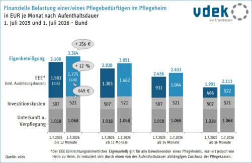 Eigenbeteiligungen steigen erneut: Pflegeheimbewohner und -bewohnerinnen zahlen im ersten Jahr durchschnittlich 3.364 Euro im Monat aus eigener Tasche – große Unterschiede zwischen den Bundesländern