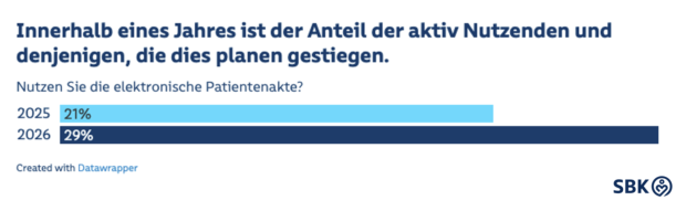 Der SBK ePA-Puls zeigt: Nutzen entscheidet über den Erfolg der Digitalisierung