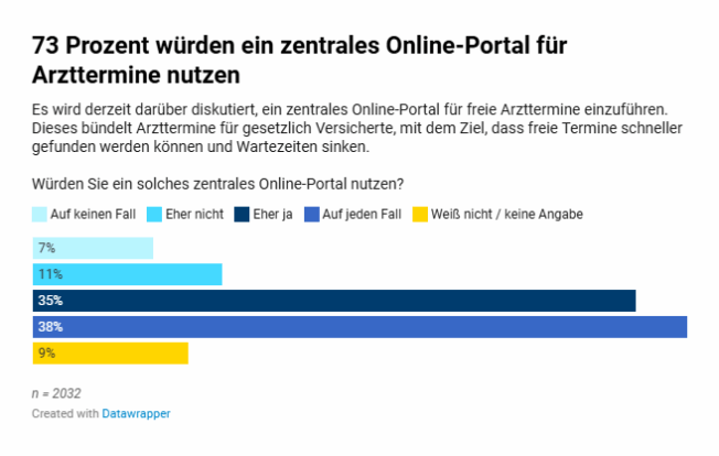Mehrheit wünscht sich einen besseren Überblick über freie Arzttermine
