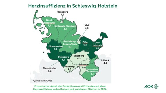 AOK-Gesundheitsatlas: 101.300 Menschen in Schleswig-Holstein leiden an einer Herzinsuffizienz