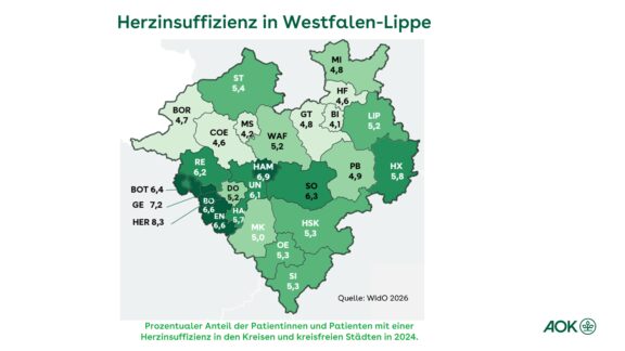AOK-Gesundheitsatlas: 316.800 Menschen in Westfalen-Lippe leiden an einer Herzinsuffizienz