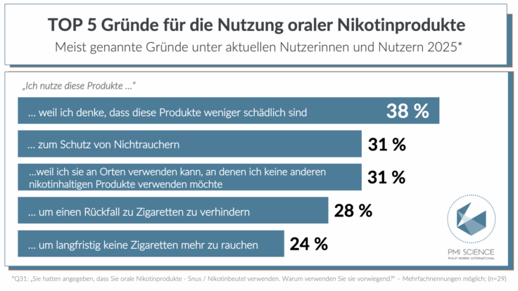 Orale Nikotinprodukte: Fehlende Regulierung erschwert Verbraucherschutz und evidenzbasierte Information