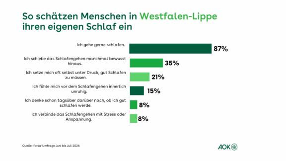 forsa-Umfrage: Mehrheit der Menschen in Westfalen-Lippe schläft zu wenig